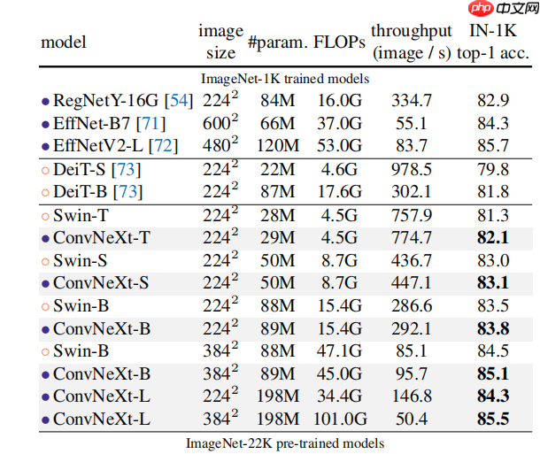【悉读经典】ConvNext 在PaddleClas、Seg、Det中的应用 - php中文网