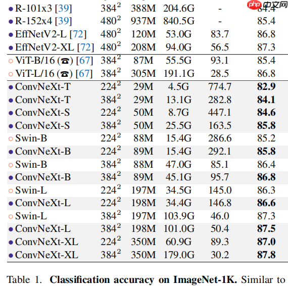 【悉读经典】ConvNext 在PaddleClas、Seg、Det中的应用 - php中文网