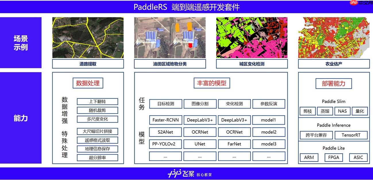 PaddleRS 手把手教你PaddleRS实现变化检测 - php中文网