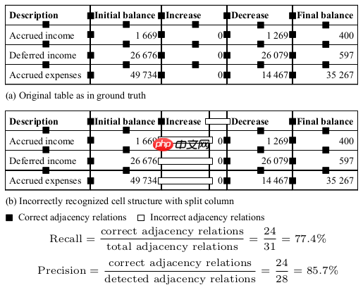 【飞桨打比赛】同花顺-文档图片表格结构识别算法官方baseline迁移版 - php中文网