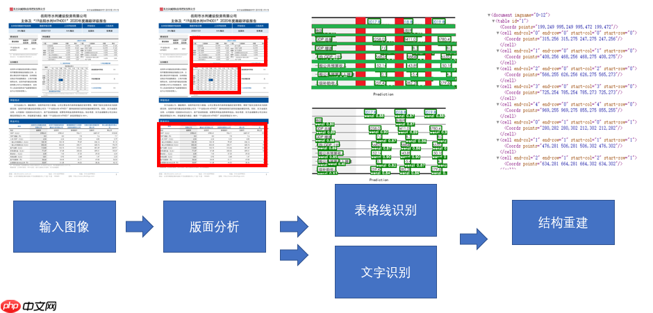 【飞桨打比赛】同花顺-文档图片表格结构识别算法官方baseline迁移版 - php中文网