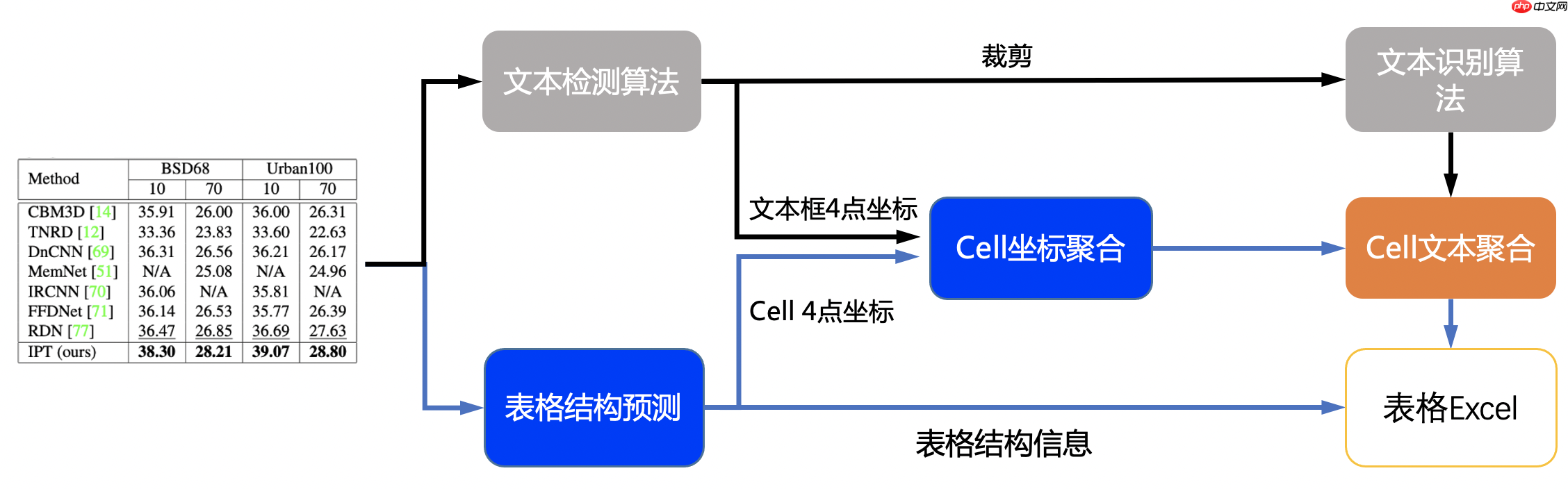 【飞桨打比赛】同花顺-文档图片表格结构识别算法官方baseline迁移版 - php中文网