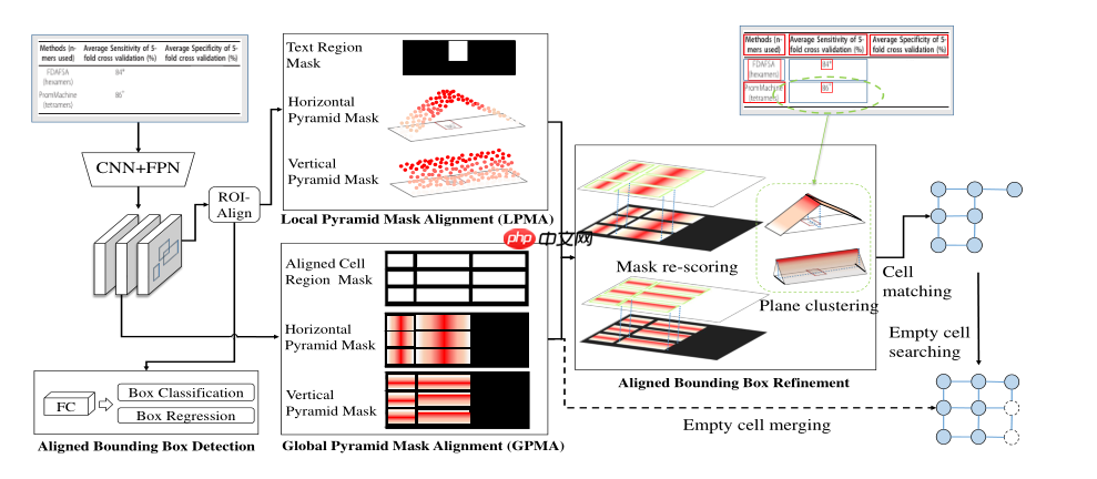 【飞桨打比赛】同花顺-文档图片表格结构识别算法官方baseline迁移版 - php中文网
