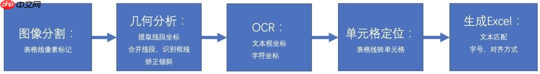 【飞桨打比赛】同花顺-文档图片表格结构识别算法官方baseline迁移版 - php中文网