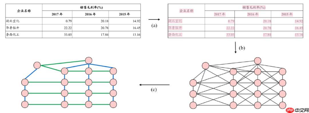 【飞桨打比赛】同花顺-文档图片表格结构识别算法官方baseline迁移版 - php中文网