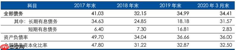 【飞桨打比赛】同花顺-文档图片表格结构识别算法官方baseline迁移版 - php中文网