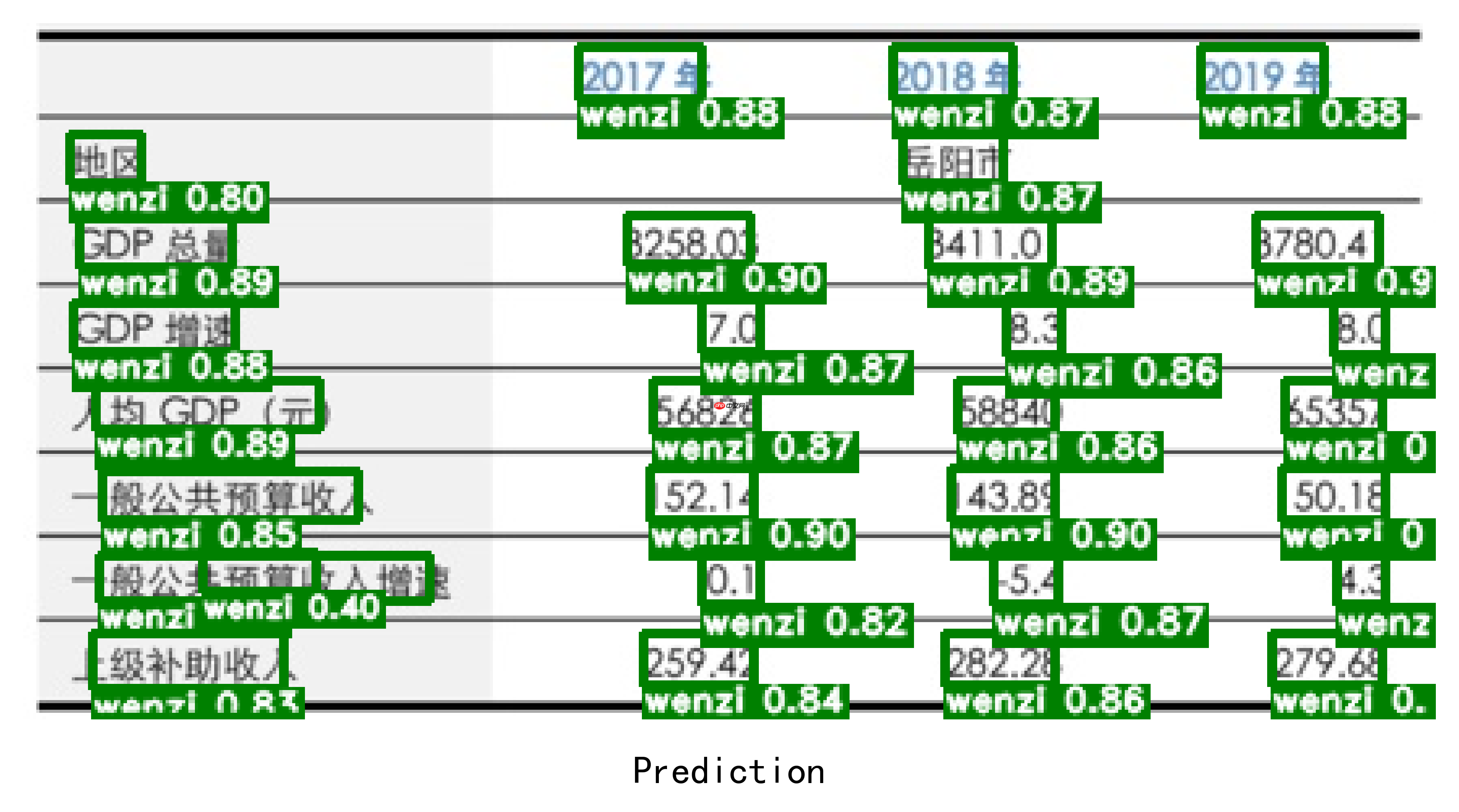 【飞桨打比赛】同花顺-文档图片表格结构识别算法官方baseline迁移版 - php中文网
