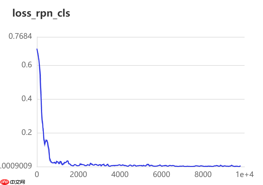 基于PaddleDetection的智能零售柜商品识别+部署 - php中文网