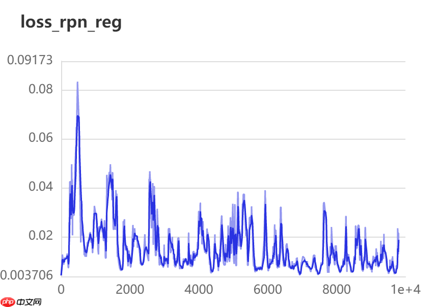 基于PaddleDetection的智能零售柜商品识别+部署 - php中文网
