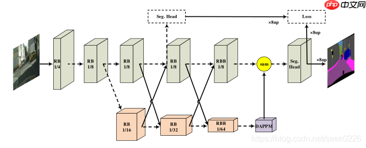 【CVPR2021】DDRNets:高效实时车道分割算法 - php中文网