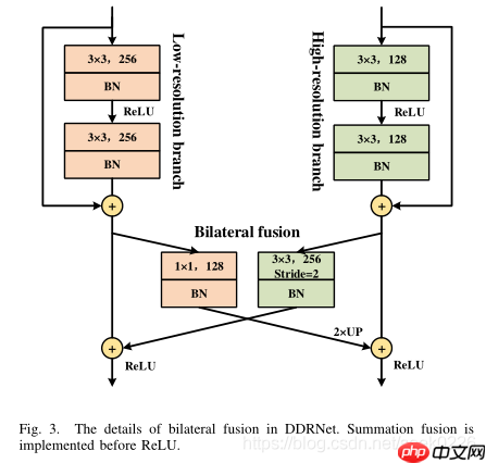【CVPR2021】DDRNets:高效实时车道分割算法 - php中文网