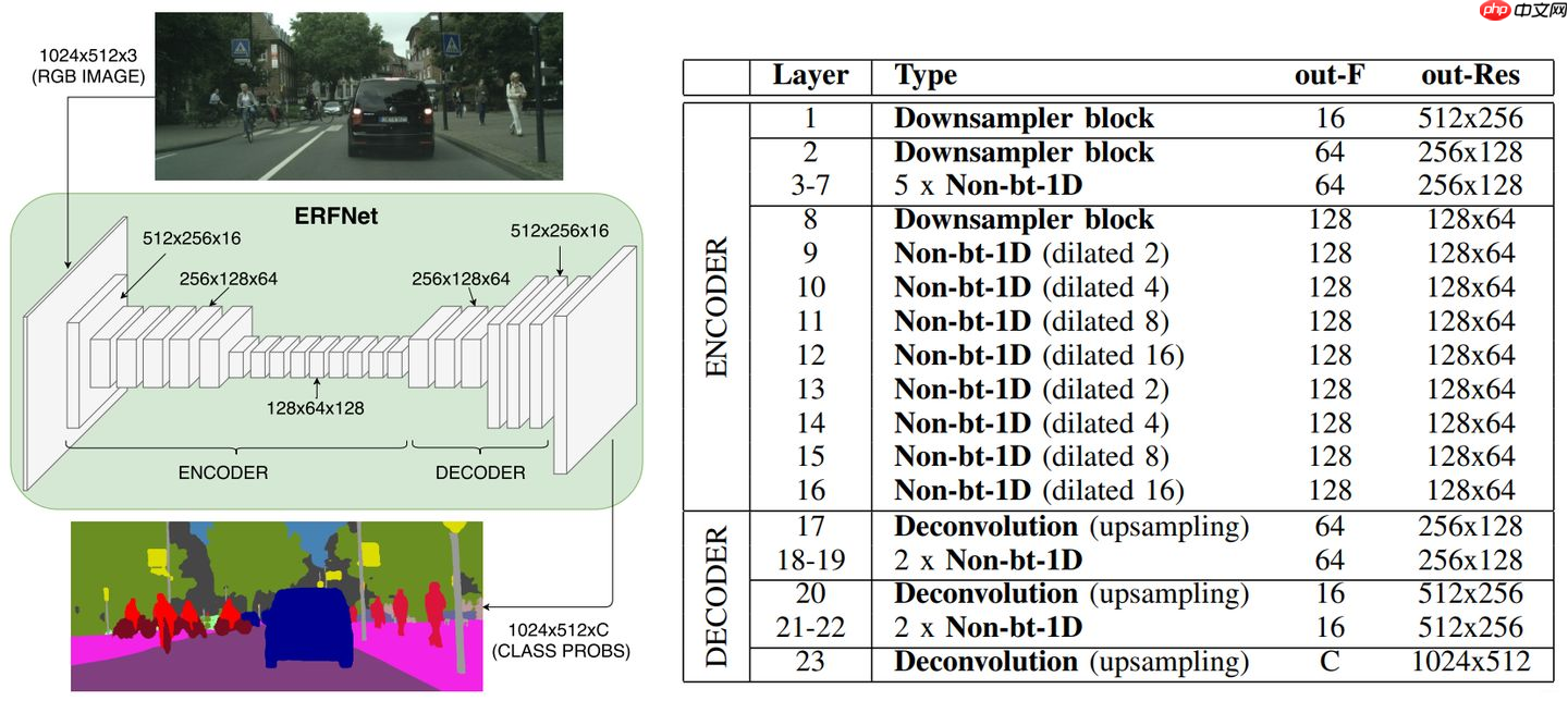 ERFNet：用于实时语义分割的高效残差分解卷积神经网络 - php中文网