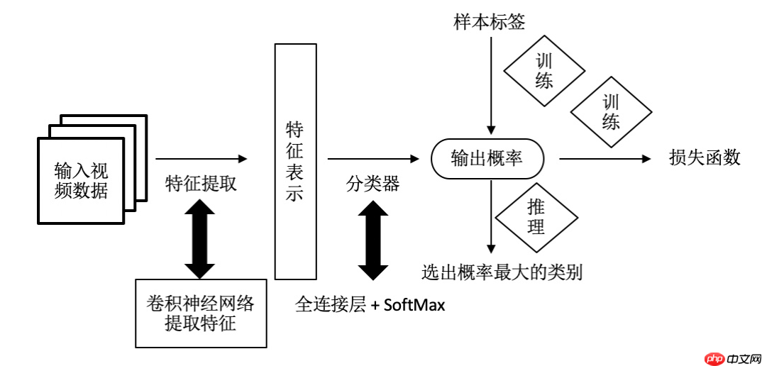【官方】Paddle2.1实现视频理解优化模型 -- PP-TSN - php中文网