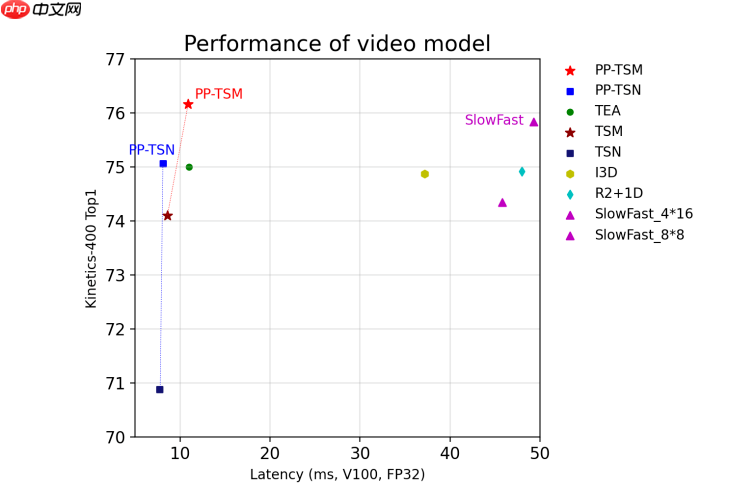 【官方】Paddle2.1实现视频理解优化模型 -- PP-TSN - php中文网