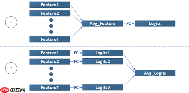 【官方】Paddle2.1实现视频理解优化模型 -- PP-TSN - php中文网