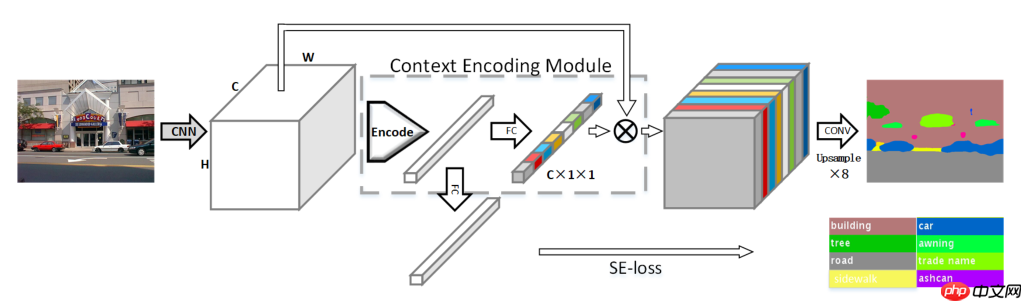 【第五期论文复现赛-语义分割】ENCNet - php中文网