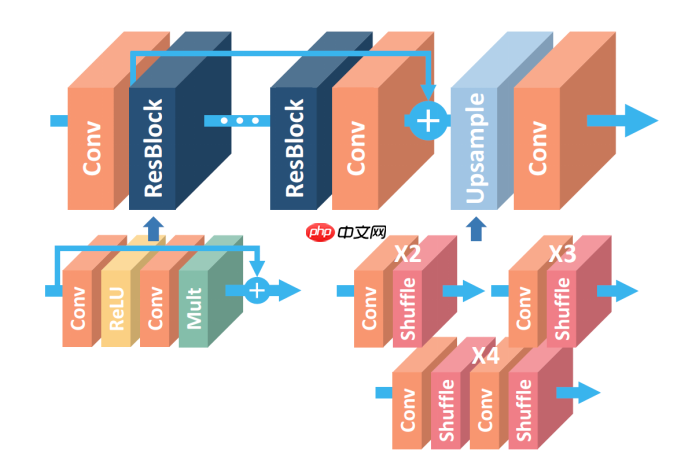 EDSR图像超分重构 - php中文网