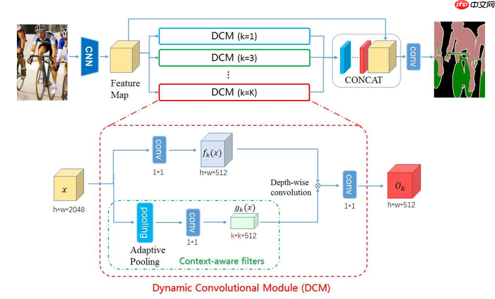 【第五期论文复现赛-语义分割】DMNet - php中文网