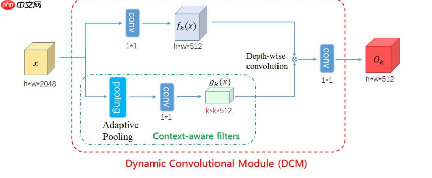 【第五期论文复现赛-语义分割】DMNet - php中文网