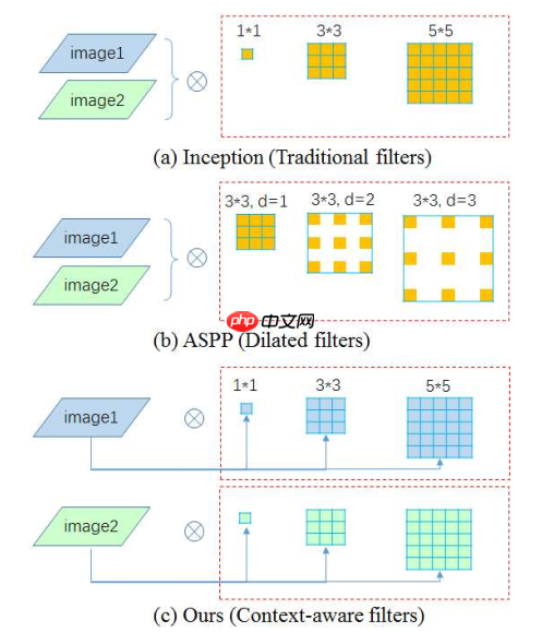 【第五期论文复现赛-语义分割】DMNet - php中文网