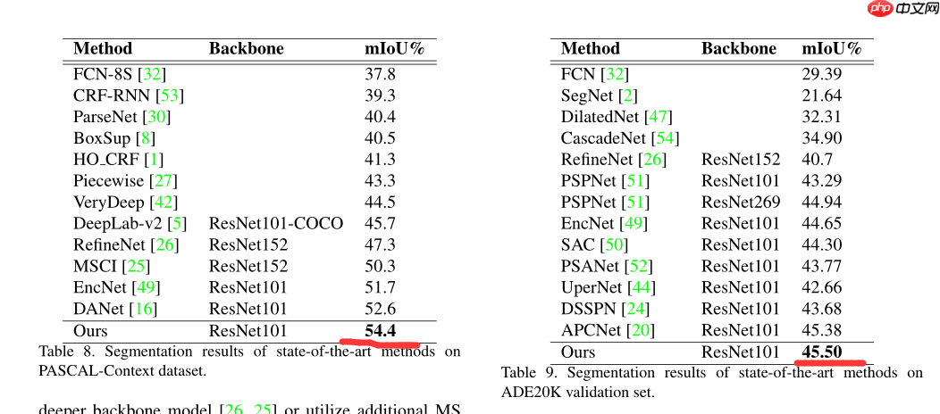 【第五期论文复现赛-语义分割】DMNet - php中文网