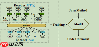 【NLP】基于Seq2Seq的代码注释自动生成技术研究 - php中文网