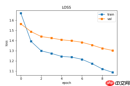 【NLP】基于Seq2Seq的代码注释自动生成技术研究 - php中文网