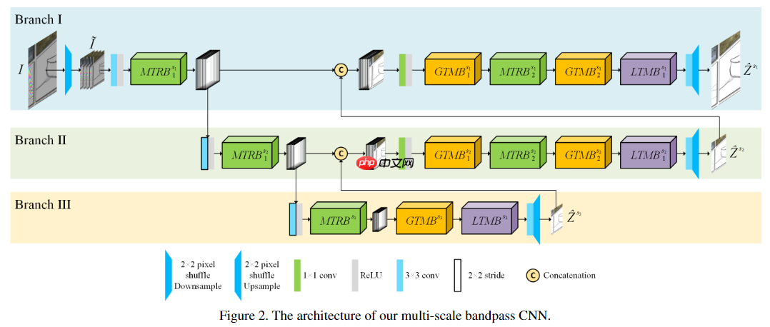 去除摩尔纹,治愈强迫症, 来卷网盘赛,榜评0.55623 - php中文网