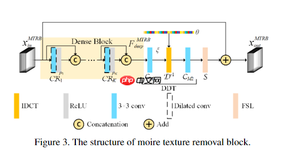 去除摩尔纹,治愈强迫症, 来卷网盘赛,榜评0.55623 - php中文网