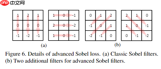 去除摩尔纹,治愈强迫症, 来卷网盘赛,榜评0.55623 - php中文网