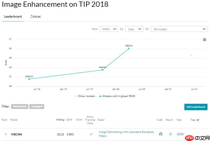 去除摩尔纹,治愈强迫症, 来卷网盘赛,榜评0.55623 - php中文网