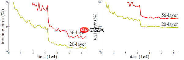ResNet及BCD版本详解且在眼疾识别中应用实例 - php中文网