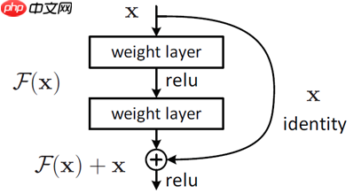 ResNet及BCD版本详解且在眼疾识别中应用实例 - php中文网