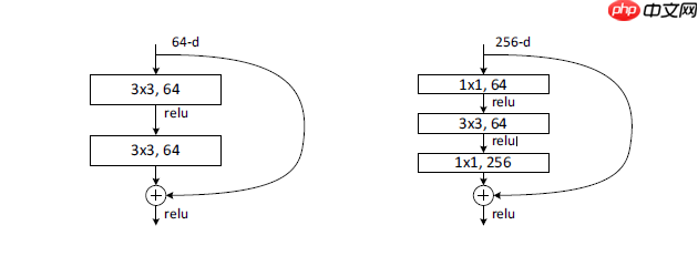 ResNet及BCD版本详解且在眼疾识别中应用实例 - php中文网