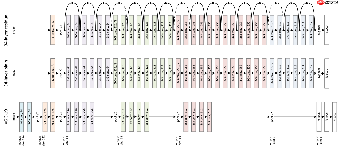 ResNet及BCD版本详解且在眼疾识别中应用实例 - php中文网