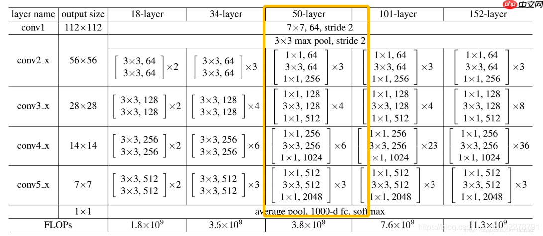 ResNet及BCD版本详解且在眼疾识别中应用实例 - php中文网