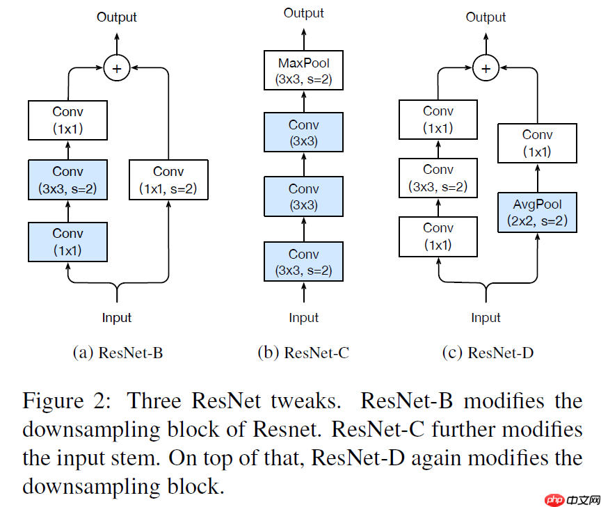 ResNet及BCD版本详解且在眼疾识别中应用实例 - php中文网