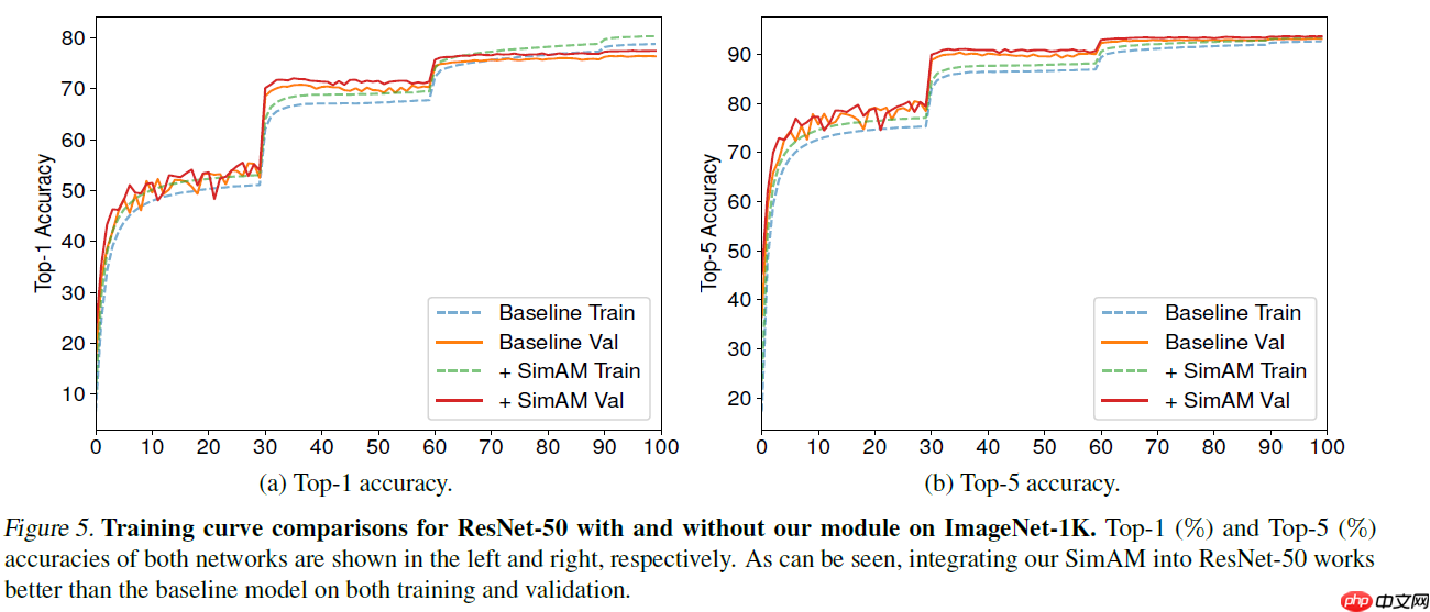 SimAM：无参数Attention！助力分类/检测/分割涨点！ - php中文网