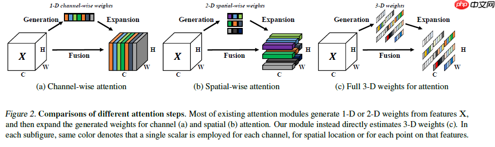 SimAM：无参数Attention！助力分类/检测/分割涨点！ - php中文网