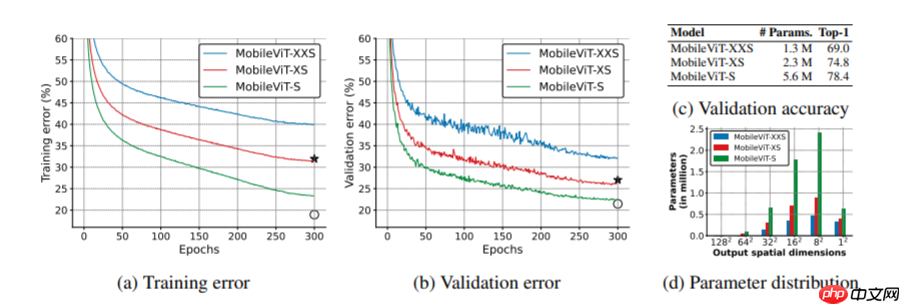 Mobile-ViT：改进的一种更小更轻精度更高的模型 - php中文网