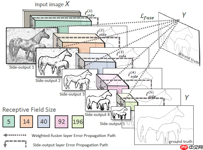 边缘检测系列3:【HED】 Holistically-Nested 边缘检测 - php中文网