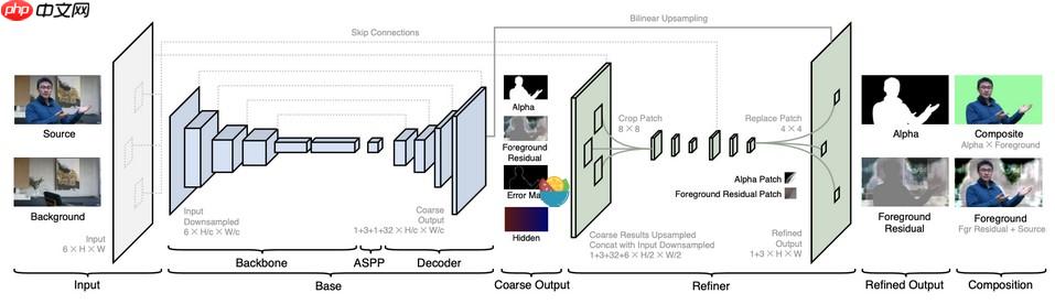 抠像任务：基于飞桨复现BackgroundMattingV2模型 - php中文网
