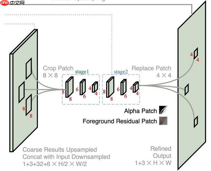 抠像任务：基于飞桨复现BackgroundMattingV2模型 - php中文网