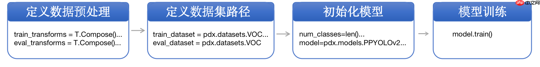 基于PP-YOLOv2的火灾/烟雾检测 - php中文网