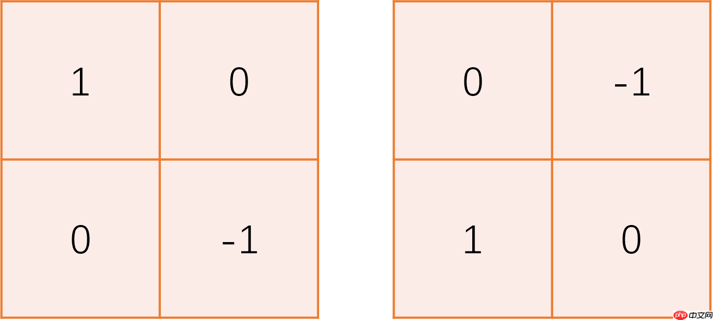 边缘检测系列1：传统边缘检测算子 - php中文网