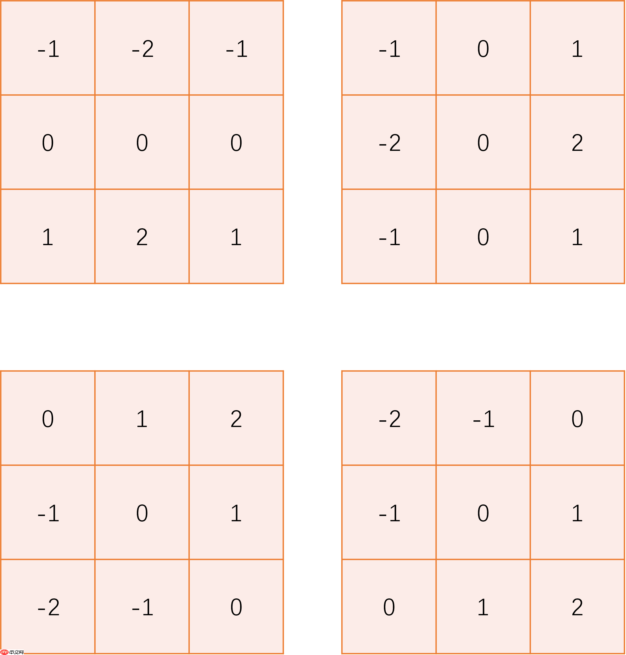边缘检测系列1：传统边缘检测算子 - php中文网