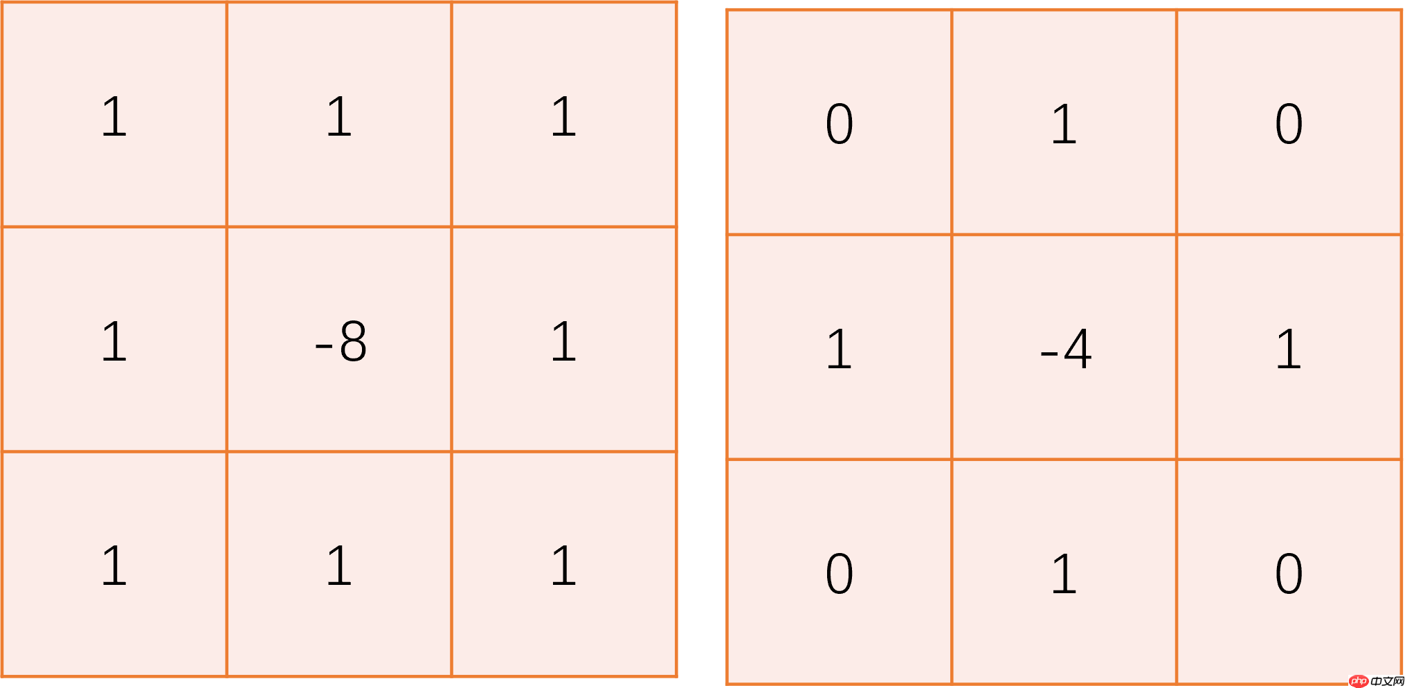 边缘检测系列1：传统边缘检测算子 - php中文网