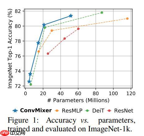 ConvMixer：Patches are all you need? - php中文网