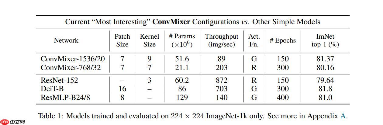 ConvMixer：Patches are all you need? - php中文网