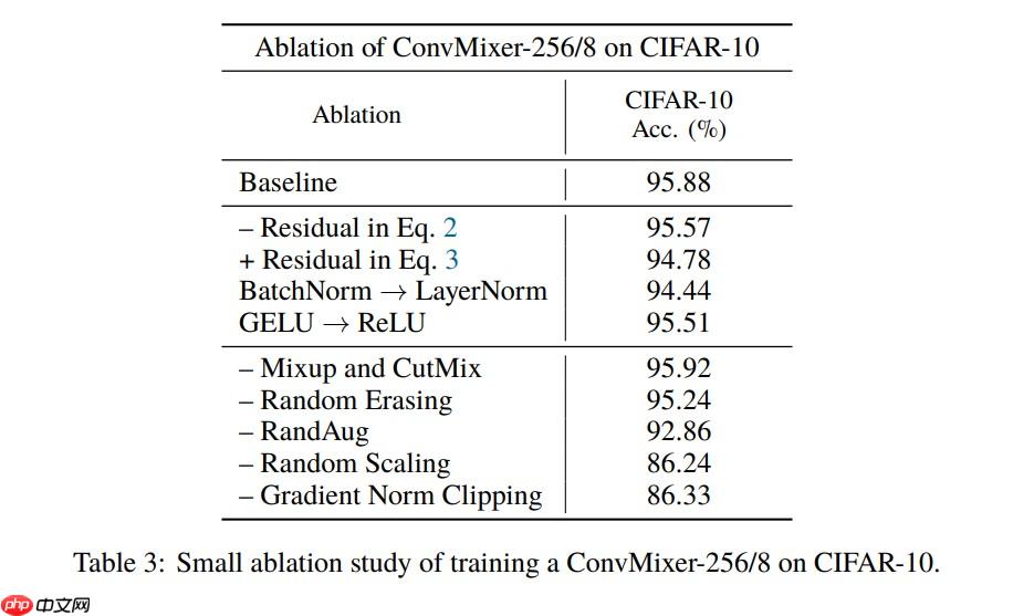 ConvMixer：Patches are all you need? - php中文网